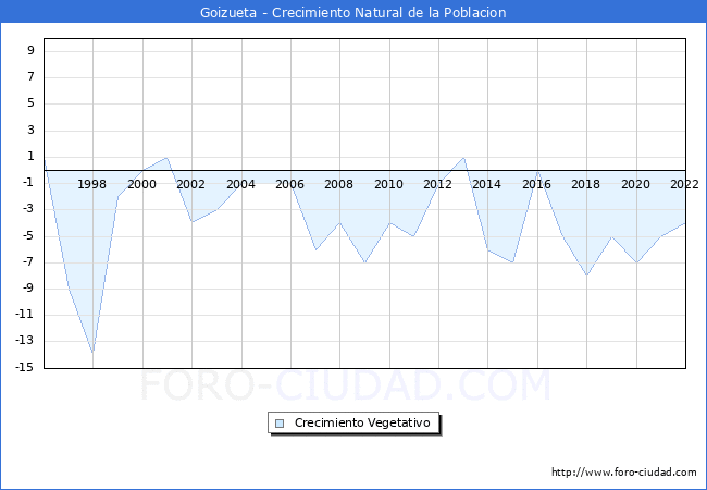 Crecimiento Vegetativo del municipio de Goizueta desde 1996 hasta el 2022 