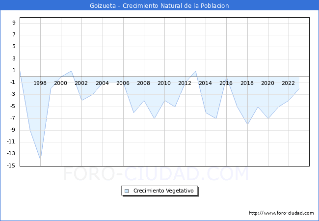 Crecimiento Vegetativo del municipio de Goizueta desde 1996 hasta el 2023 