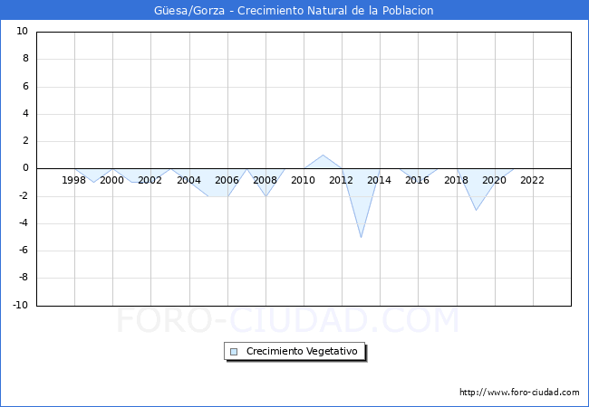 Crecimiento Vegetativo del municipio de Gesa/Gorza desde 1996 hasta el 2023 