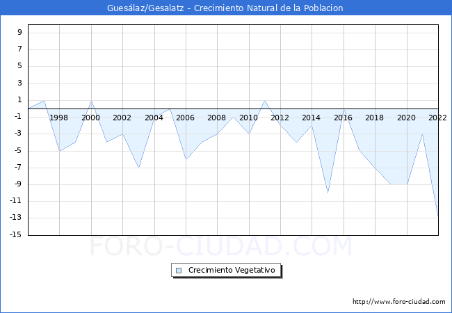 Crecimiento Vegetativo del municipio de Gueslaz/Gesalatz desde 1996 hasta el 2022 