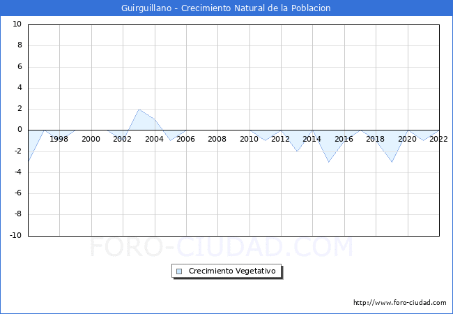Crecimiento Vegetativo del municipio de Guirguillano desde 1996 hasta el 2022 