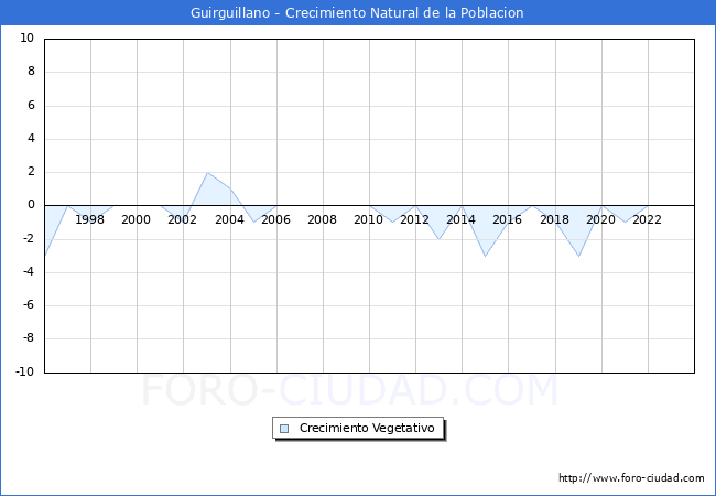 Crecimiento Vegetativo del municipio de Guirguillano desde 1996 hasta el 2023 