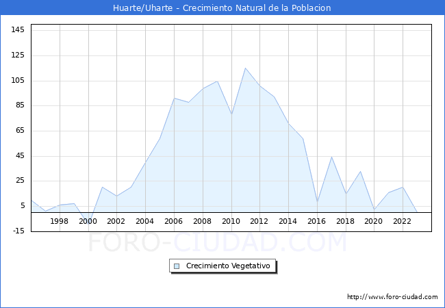 Crecimiento Vegetativo del municipio de Huarte/Uharte desde 1996 hasta el 2023 