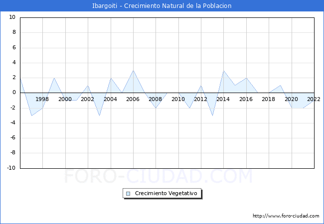 Crecimiento Vegetativo del municipio de Ibargoiti desde 1996 hasta el 2022 