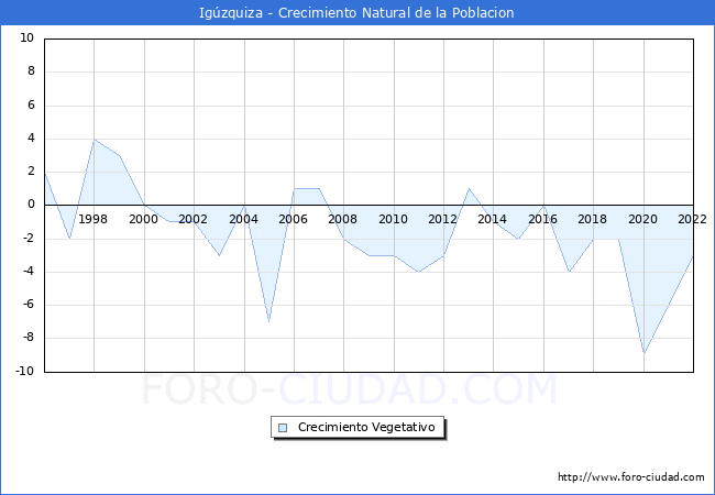 Crecimiento Vegetativo del municipio de Igzquiza desde 1996 hasta el 2022 