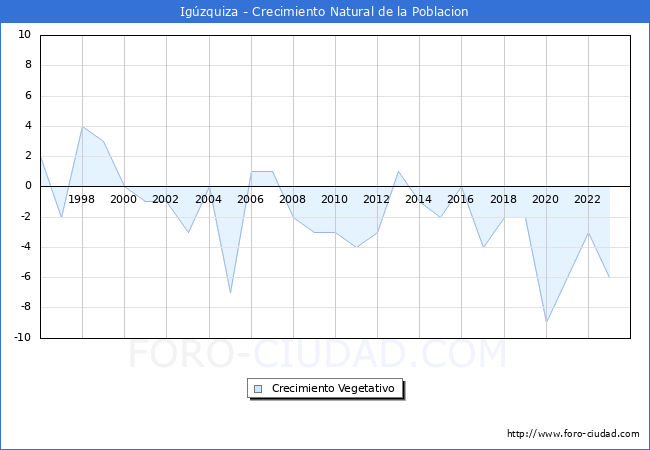 Crecimiento Vegetativo del municipio de Igzquiza desde 1996 hasta el 2023 
