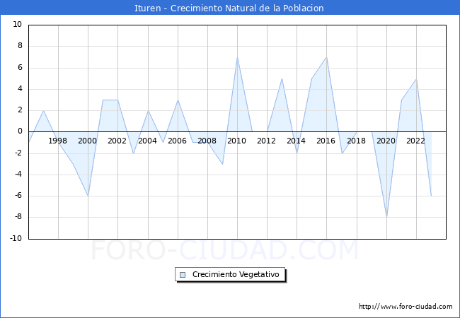 Crecimiento Vegetativo del municipio de Ituren desde 1996 hasta el 2023 