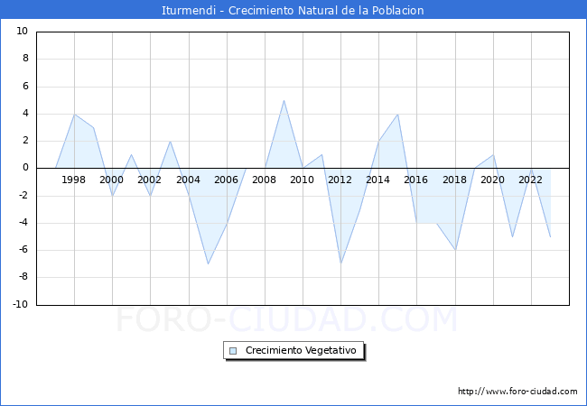 Crecimiento Vegetativo del municipio de Iturmendi desde 1996 hasta el 2023 