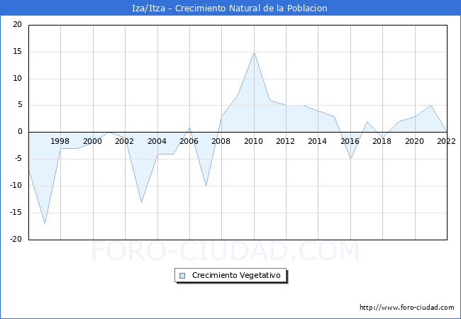 Crecimiento Vegetativo del municipio de Iza/Itza desde 1996 hasta el 2022 