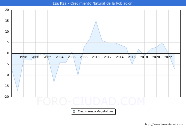 Crecimiento Vegetativo del municipio de Iza/Itza desde 1996 hasta el 2023 