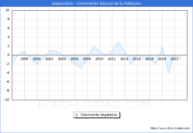 Crecimiento Vegetativo del municipio de Izagaondoa desde 1996 hasta el 2023 