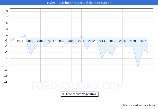 Crecimiento Vegetativo del municipio de Javier desde 1996 hasta el 2023 