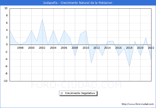 Crecimiento Vegetativo del municipio de Juslapea desde 1996 hasta el 2022 