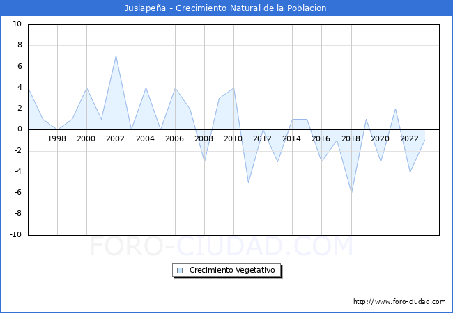 Crecimiento Vegetativo del municipio de Juslapea desde 1996 hasta el 2023 