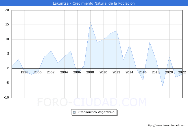 Crecimiento Vegetativo del municipio de Lakuntza desde 1996 hasta el 2022 