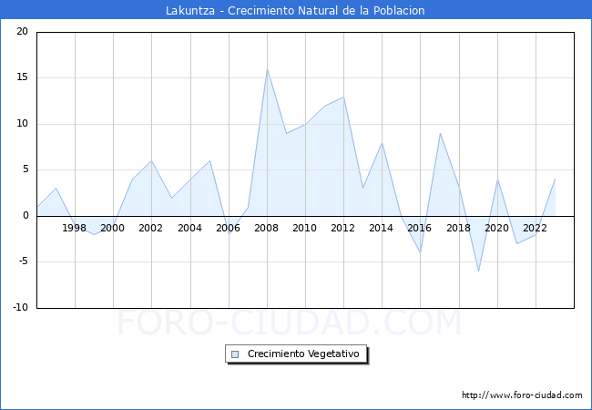 Crecimiento Vegetativo del municipio de Lakuntza desde 1996 hasta el 2023 