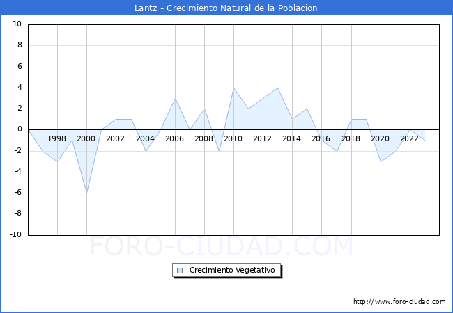 Crecimiento Vegetativo del municipio de Lantz desde 1996 hasta el 2023 