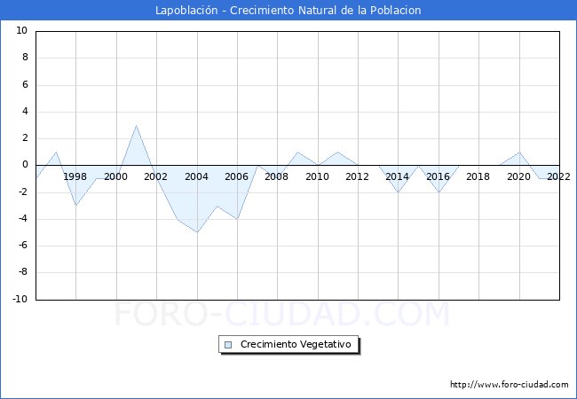 Crecimiento Vegetativo del municipio de Lapoblacin desde 1996 hasta el 2022 
