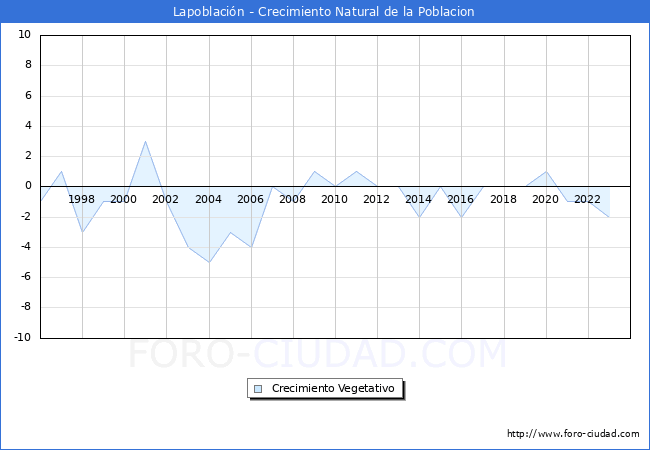 Crecimiento Vegetativo del municipio de Lapoblacin desde 1996 hasta el 2023 