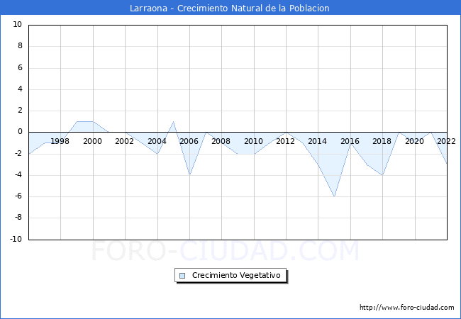 Crecimiento Vegetativo del municipio de Larraona desde 1996 hasta el 2022 