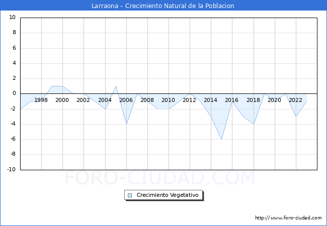 Crecimiento Vegetativo del municipio de Larraona desde 1996 hasta el 2023 