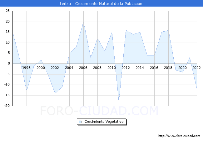 Crecimiento Vegetativo del municipio de Leitza desde 1996 hasta el 2022 