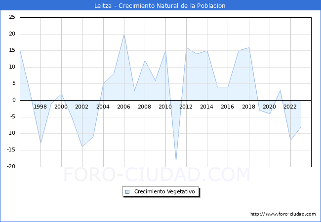 Crecimiento Vegetativo del municipio de Leitza desde 1996 hasta el 2023 