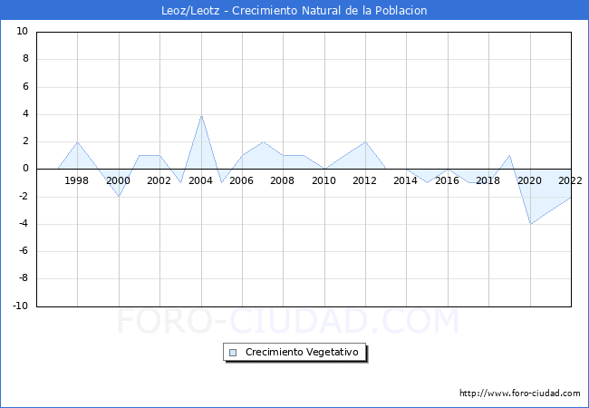 Crecimiento Vegetativo del municipio de Leoz/Leotz desde 1996 hasta el 2022 