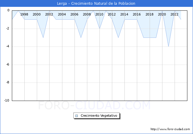 Crecimiento Vegetativo del municipio de Lerga desde 1996 hasta el 2023 