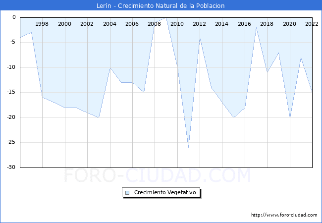 Crecimiento Vegetativo del municipio de Lern desde 1996 hasta el 2022 