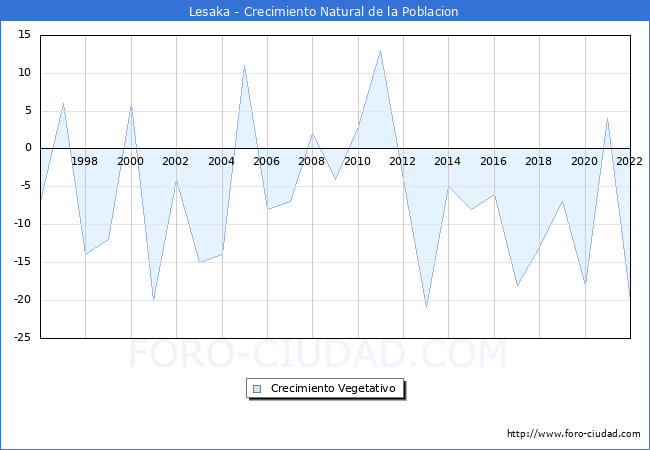 Crecimiento Vegetativo del municipio de Lesaka desde 1996 hasta el 2022 