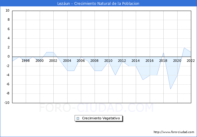 Crecimiento Vegetativo del municipio de Lezun desde 1996 hasta el 2022 