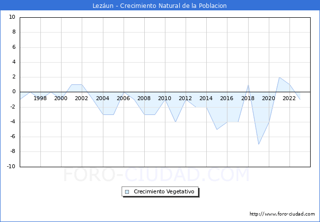 Crecimiento Vegetativo del municipio de Lezun desde 1996 hasta el 2023 