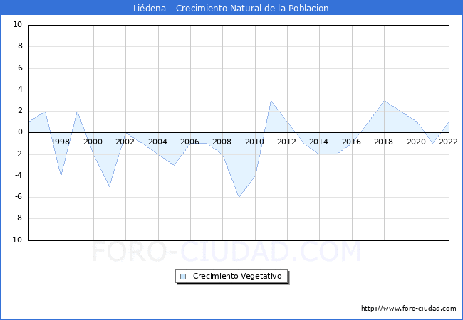 Crecimiento Vegetativo del municipio de Lidena desde 1996 hasta el 2022 
