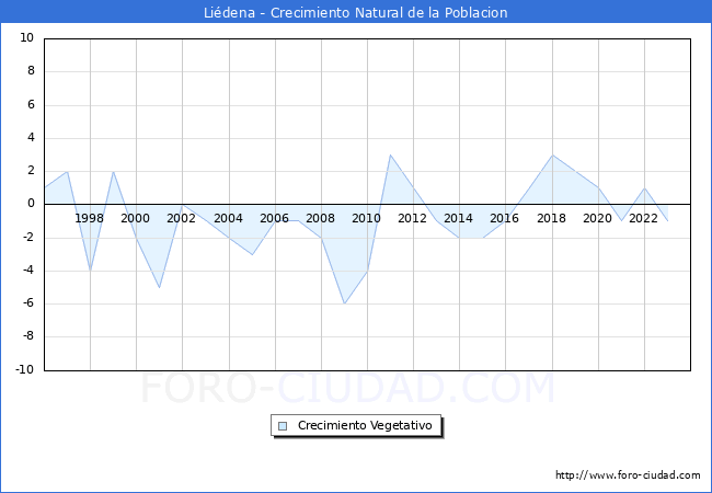 Crecimiento Vegetativo del municipio de Lidena desde 1996 hasta el 2023 