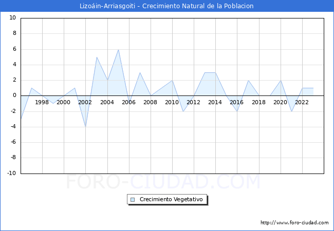 Crecimiento Vegetativo del municipio de Lizoin-Arriasgoiti desde 1996 hasta el 2023 
