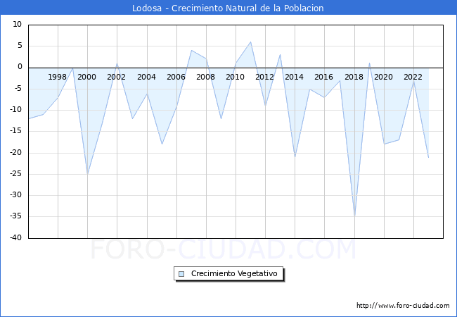 Crecimiento Vegetativo del municipio de Lodosa desde 1996 hasta el 2023 