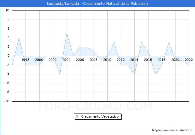 Crecimiento Vegetativo del municipio de Lnguida/Longida desde 1996 hasta el 2022 