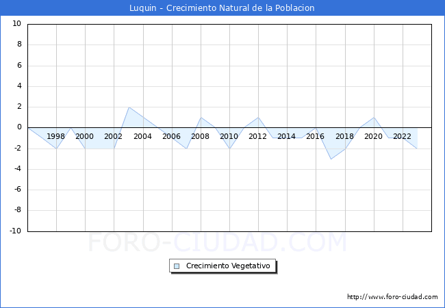 Crecimiento Vegetativo del municipio de Luquin desde 1996 hasta el 2023 