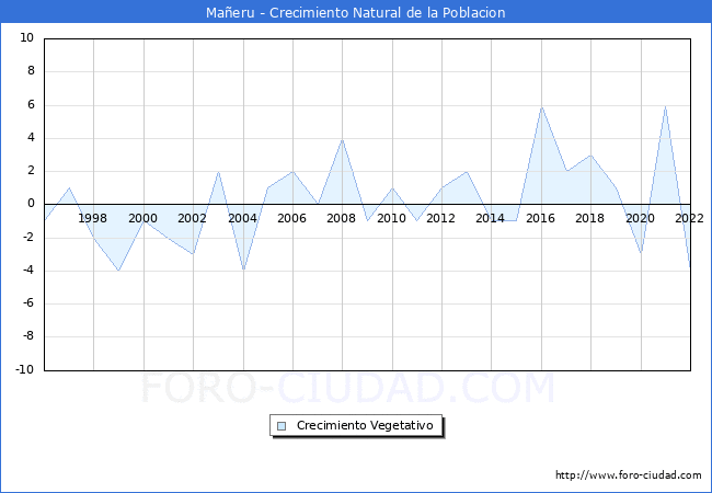 Crecimiento Vegetativo del municipio de Maeru desde 1996 hasta el 2022 