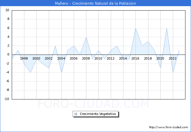Crecimiento Vegetativo del municipio de Maeru desde 1996 hasta el 2023 