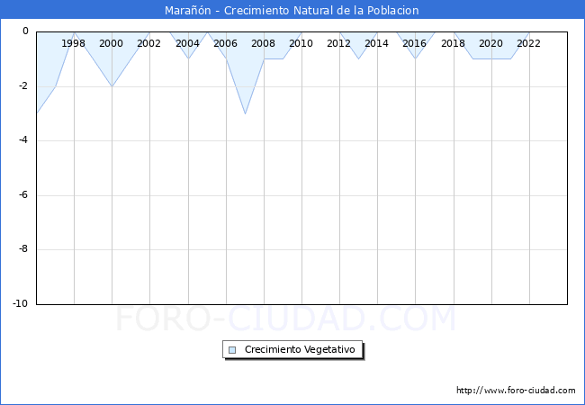 Crecimiento Vegetativo del municipio de Mara��n desde 1996 hasta el 2023 