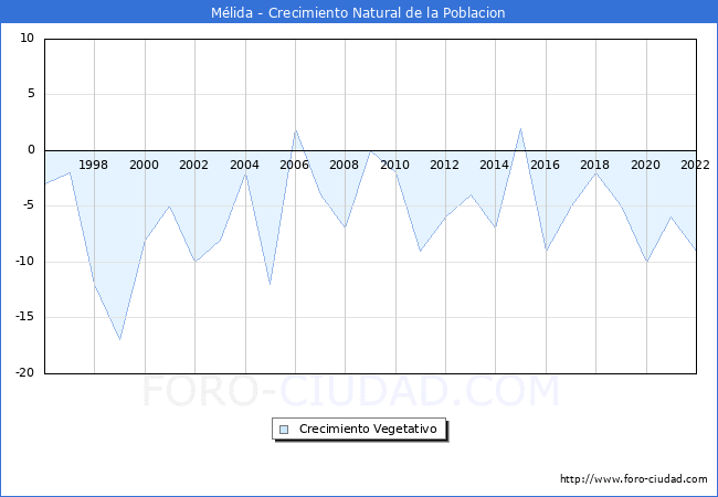 Crecimiento Vegetativo del municipio de Mlida desde 1996 hasta el 2022 