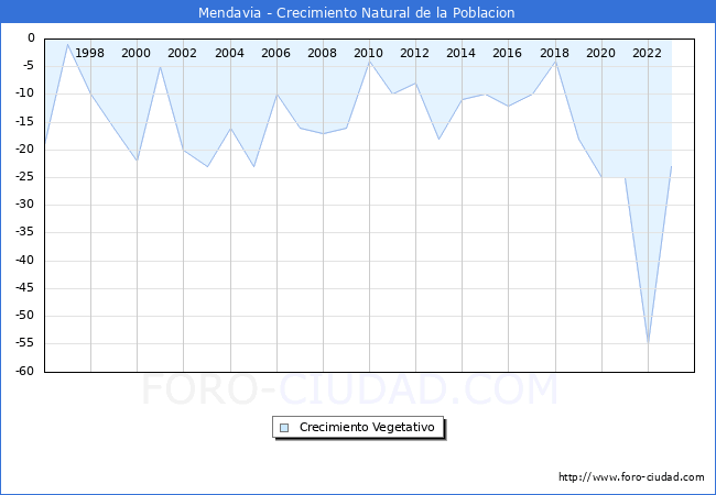 Crecimiento Vegetativo del municipio de Mendavia desde 1996 hasta el 2023 