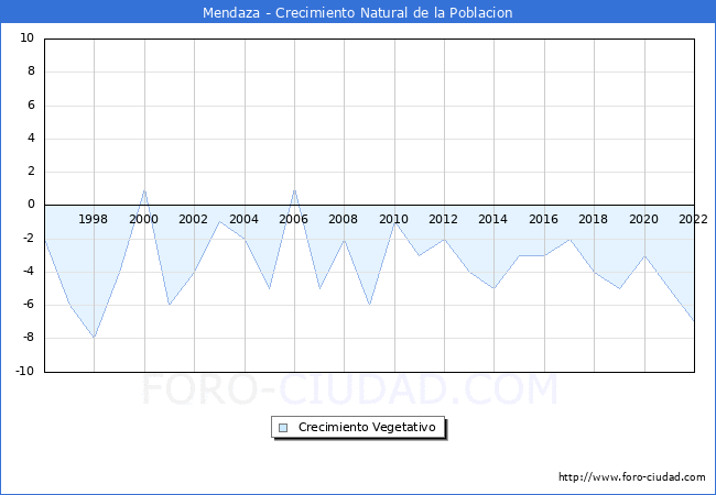 Crecimiento Vegetativo del municipio de Mendaza desde 1996 hasta el 2022 