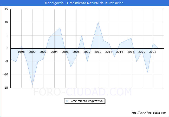 Crecimiento Vegetativo del municipio de Mendigorra desde 1996 hasta el 2023 