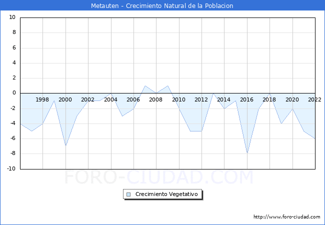 Crecimiento Vegetativo del municipio de Metauten desde 1996 hasta el 2022 