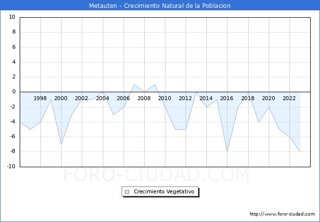 Crecimiento Vegetativo del municipio de Metauten desde 1996 hasta el 2023 