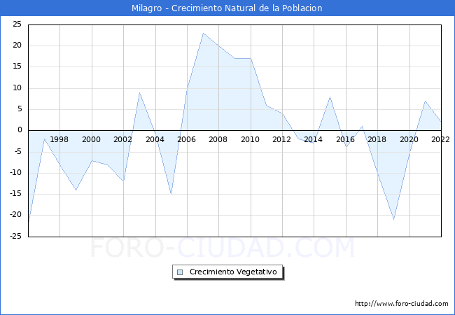 Crecimiento Vegetativo del municipio de Milagro desde 1996 hasta el 2022 