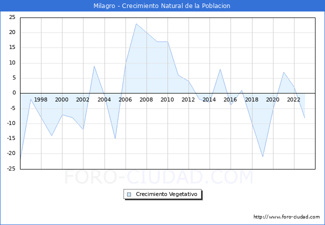 Crecimiento Vegetativo del municipio de Milagro desde 1996 hasta el 2023 
